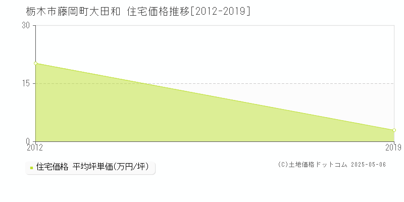 栃木市藤岡町大田和の住宅価格推移グラフ 