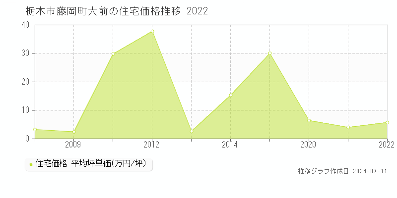 栃木市藤岡町大前の住宅価格推移グラフ 
