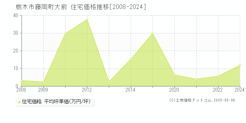 藤岡町大前(栃木市)の住宅価格推移グラフ(坪単価)[2008-2024年]