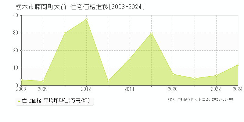 栃木市藤岡町大前の住宅価格推移グラフ 