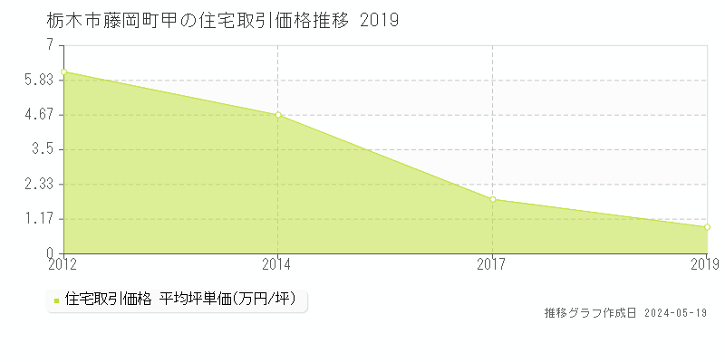 栃木市藤岡町甲の住宅取引事例推移グラフ 