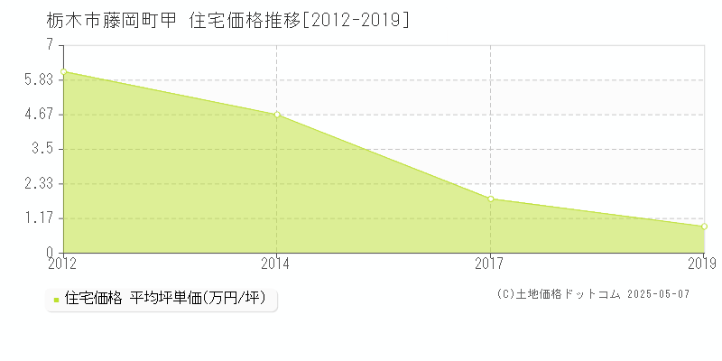 藤岡町甲(栃木市)の住宅価格推移グラフ(坪単価)[2012-2019年]