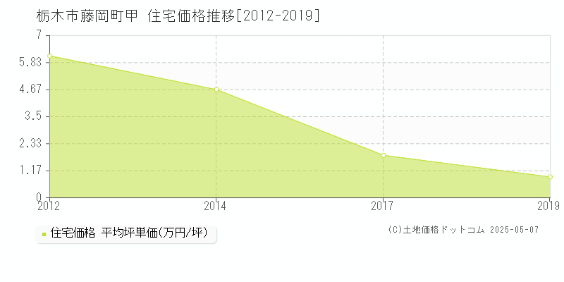 栃木市藤岡町甲の住宅価格推移グラフ 