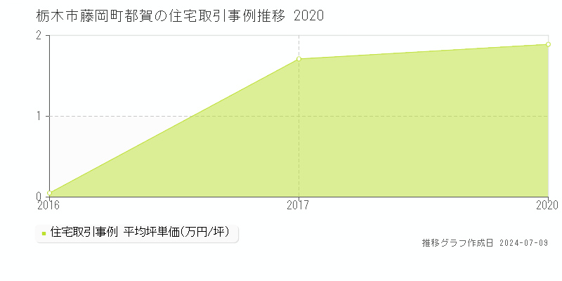 栃木市藤岡町都賀の住宅価格推移グラフ 