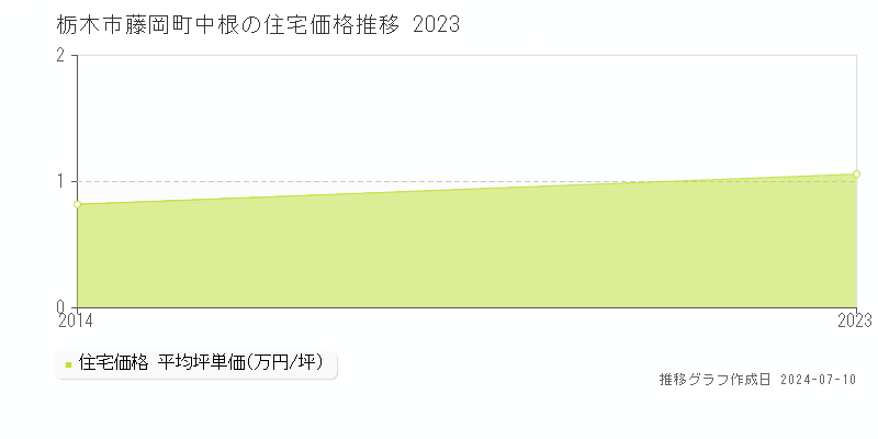 栃木市藤岡町中根の住宅価格推移グラフ 