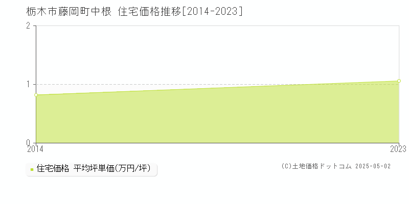 藤岡町中根(栃木市)の住宅価格推移グラフ(坪単価)[2014-2023年]