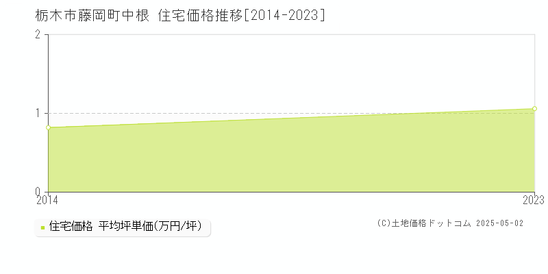 栃木市藤岡町中根の住宅価格推移グラフ 