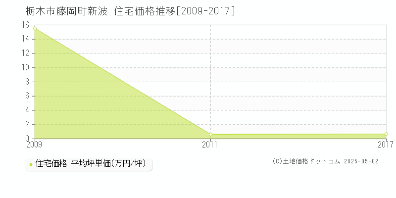 栃木市藤岡町新波の住宅価格推移グラフ 