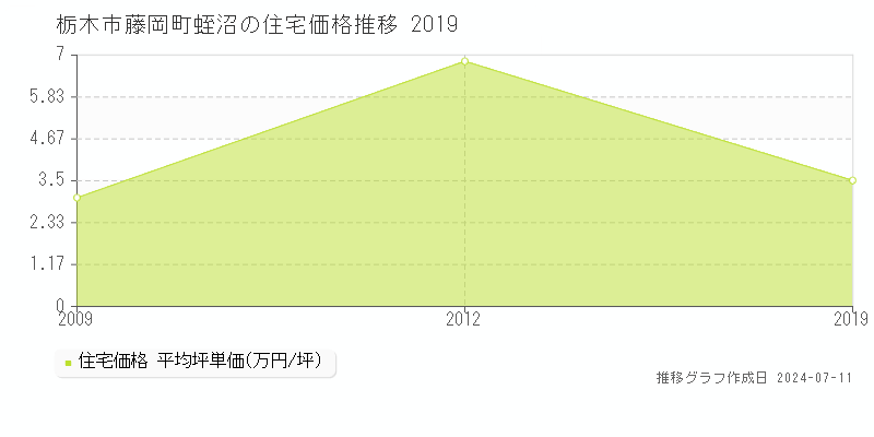 栃木市藤岡町蛭沼の住宅価格推移グラフ 