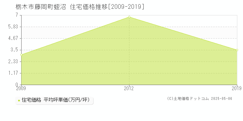 栃木市藤岡町蛭沼の住宅価格推移グラフ 