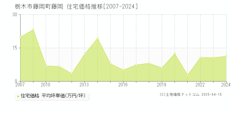 栃木市藤岡町藤岡の住宅価格推移グラフ 