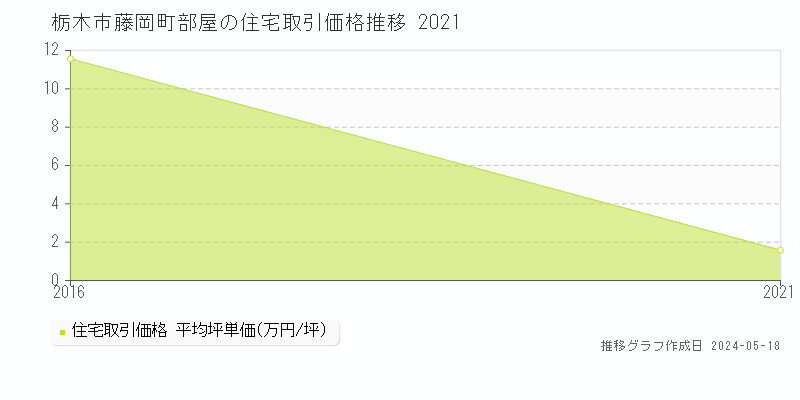 栃木市藤岡町部屋の住宅取引価格推移グラフ 