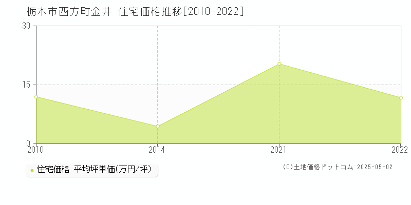 栃木市西方町金井の住宅価格推移グラフ 