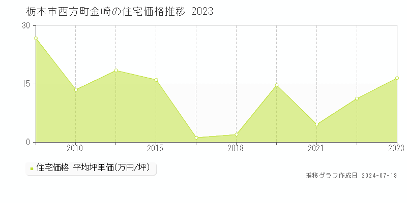 栃木市西方町金崎の住宅取引価格推移グラフ 