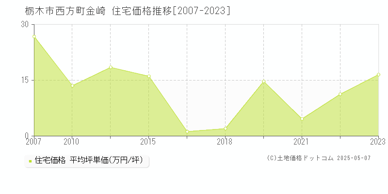 栃木市西方町金崎の住宅価格推移グラフ 