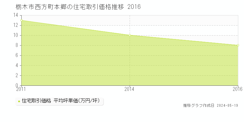 栃木市西方町本郷の住宅価格推移グラフ 