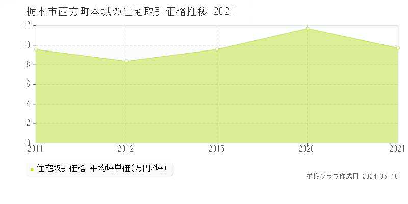 栃木市西方町本城の住宅価格推移グラフ 