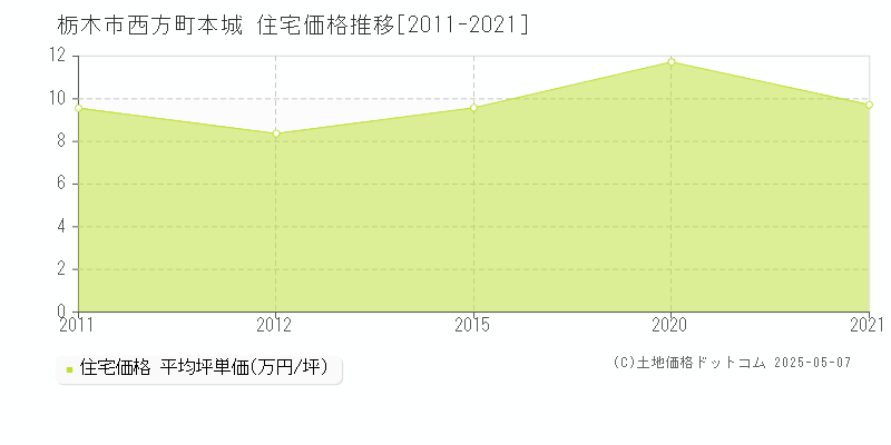 西方町本城(栃木市)の住宅価格推移グラフ(坪単価)[2011-2021年]