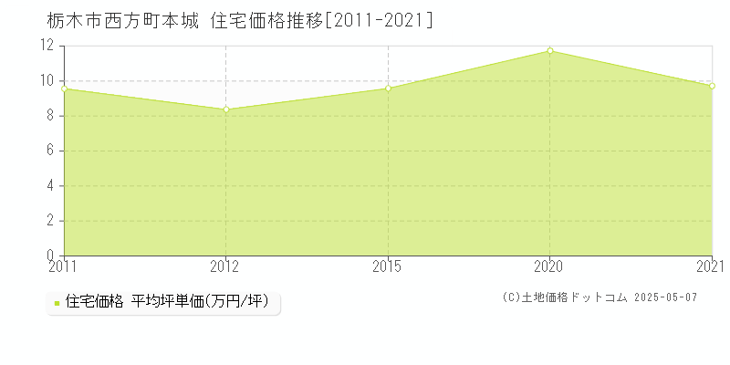 栃木市西方町本城の住宅価格推移グラフ 