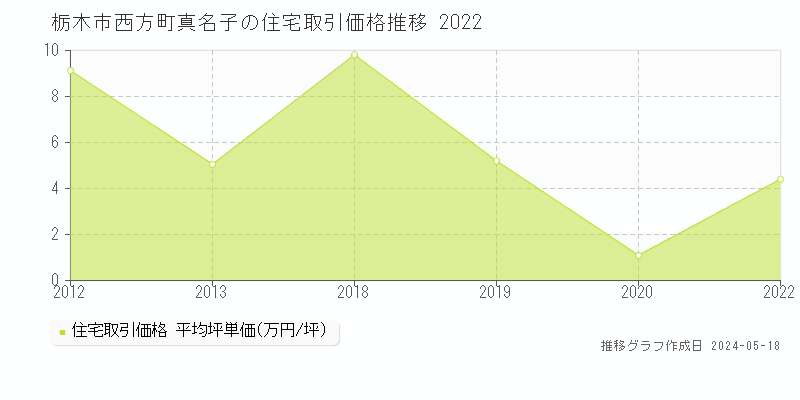 栃木市西方町真名子の住宅価格推移グラフ 