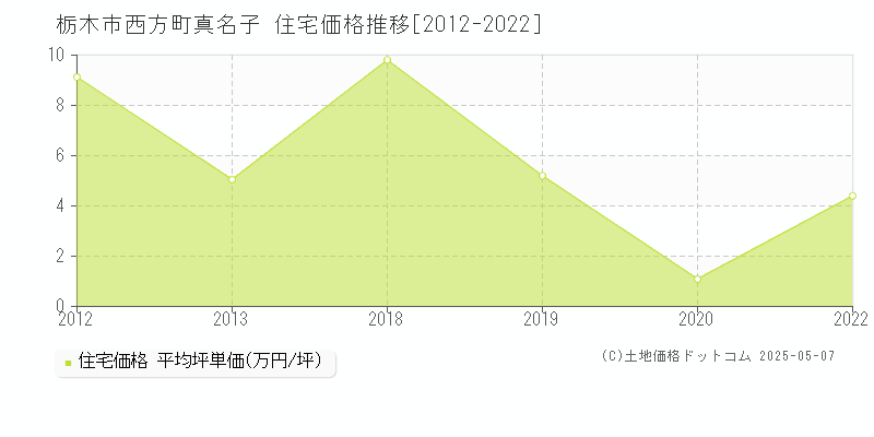 西方町真名子(栃木市)の住宅価格推移グラフ(坪単価)[2012-2022年]