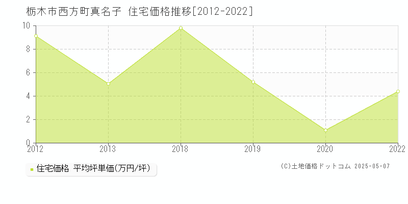 栃木市西方町真名子の住宅価格推移グラフ 