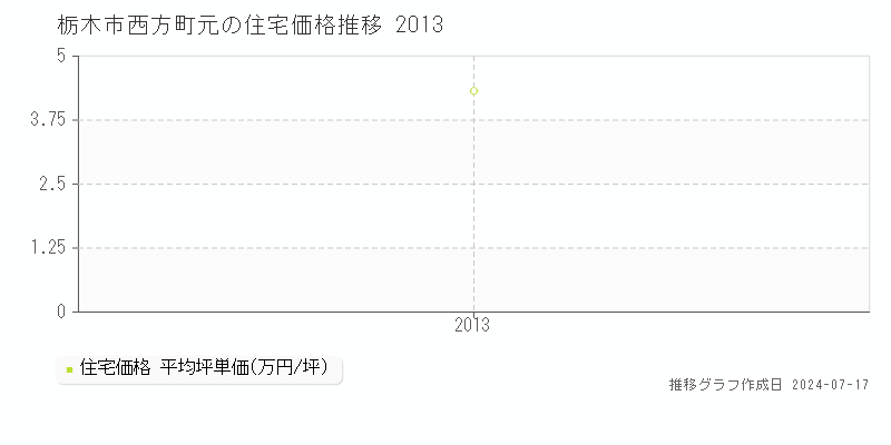 栃木市西方町元の住宅価格推移グラフ 