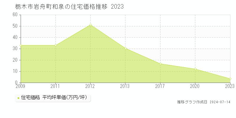 栃木市岩舟町和泉の住宅取引価格推移グラフ 