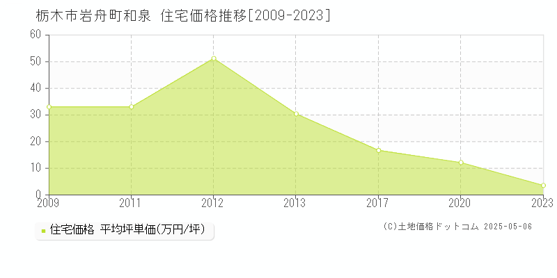 栃木市岩舟町和泉の住宅取引価格推移グラフ 