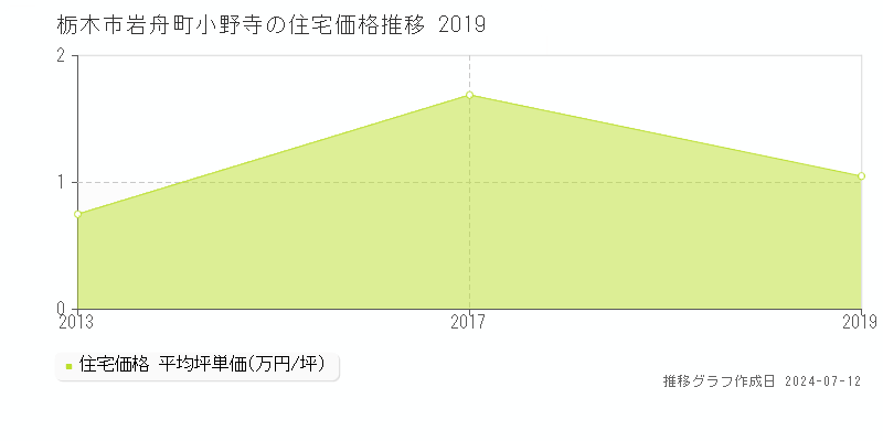 栃木市岩舟町小野寺の住宅価格推移グラフ 