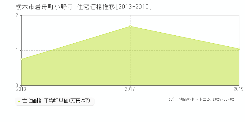 岩舟町小野寺(栃木市)の住宅価格推移グラフ(坪単価)[2013-2019年]
