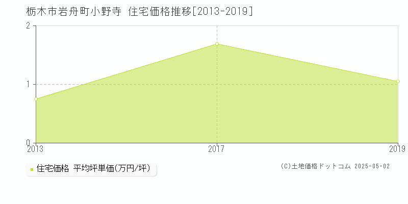 栃木市岩舟町小野寺の住宅価格推移グラフ 