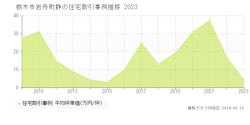 栃木市岩舟町静の住宅価格推移グラフ 