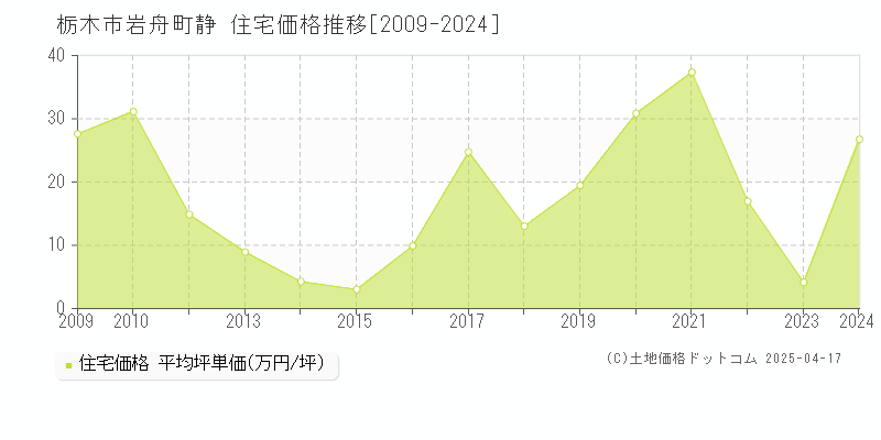 栃木市岩舟町静の住宅価格推移グラフ 