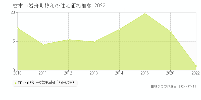 栃木市岩舟町静和の住宅価格推移グラフ 