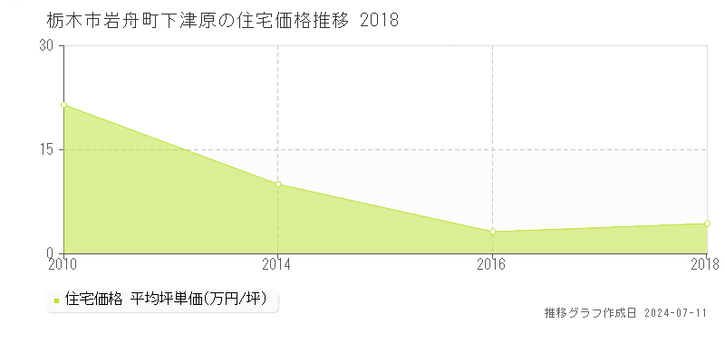 栃木市岩舟町下津原の住宅取引価格推移グラフ 