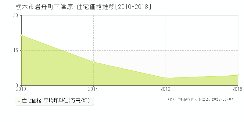 栃木市岩舟町下津原の住宅取引価格推移グラフ 