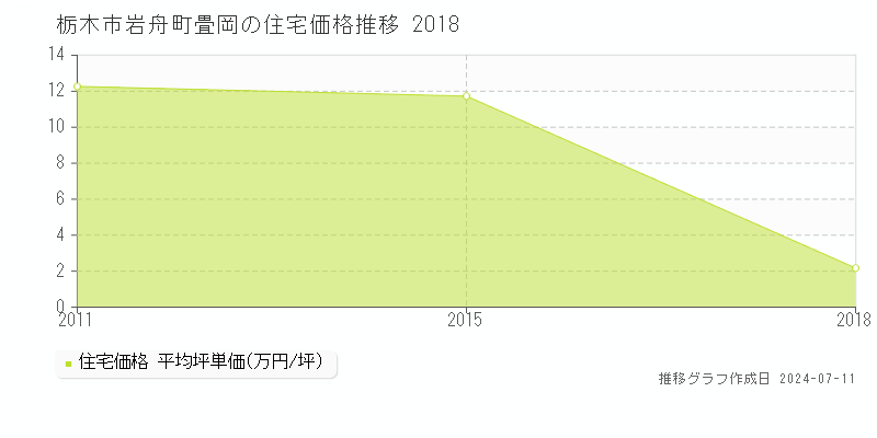 栃木市岩舟町畳岡の住宅取引価格推移グラフ 