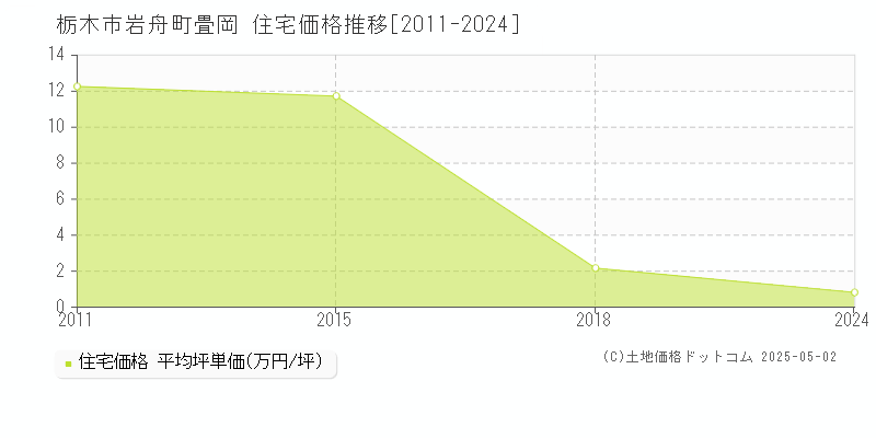 栃木市岩舟町畳岡の住宅取引価格推移グラフ 