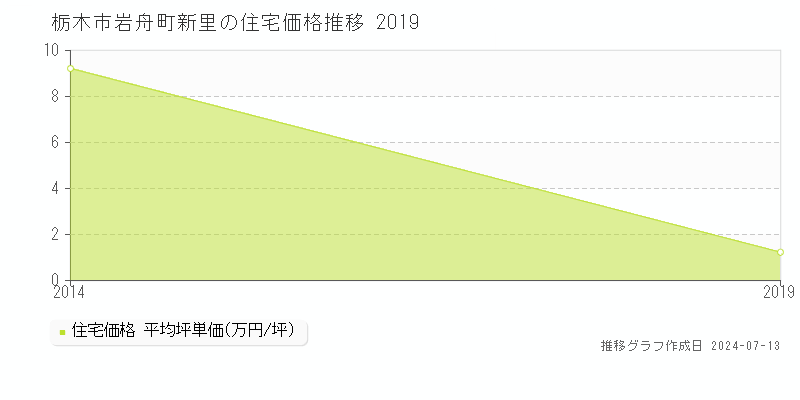 栃木市岩舟町新里の住宅価格推移グラフ 
