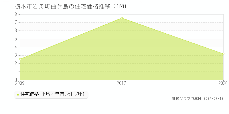 栃木市岩舟町曲ケ島の住宅取引価格推移グラフ 