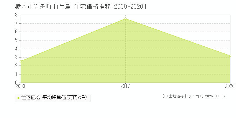 栃木市岩舟町曲ケ島の住宅取引価格推移グラフ 