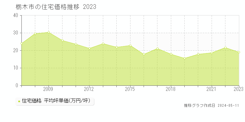 栃木市の住宅取引価格推移グラフ 