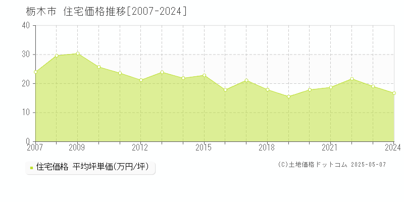 栃木市(栃木県)の住宅価格推移グラフ(坪単価)[2007-2024年]