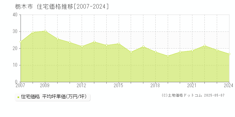 栃木市の住宅価格推移グラフ 