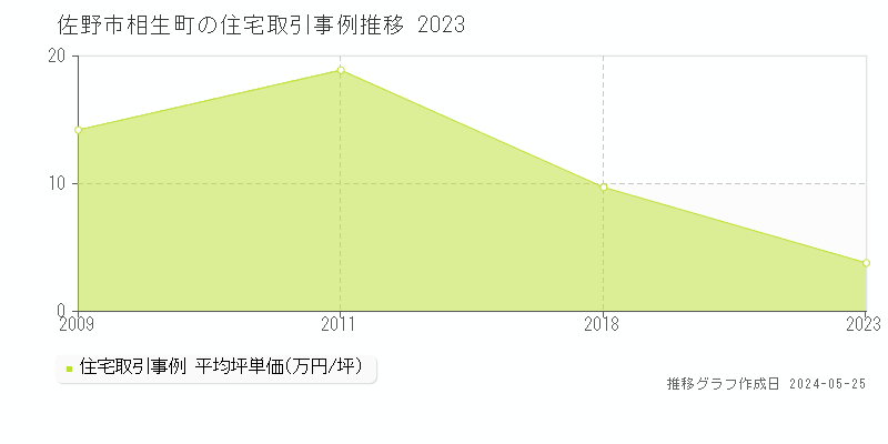 佐野市相生町の住宅価格推移グラフ 