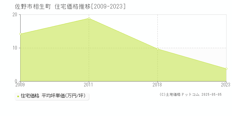 相生町(佐野市)の住宅価格推移グラフ(坪単価)[2009-2023年]