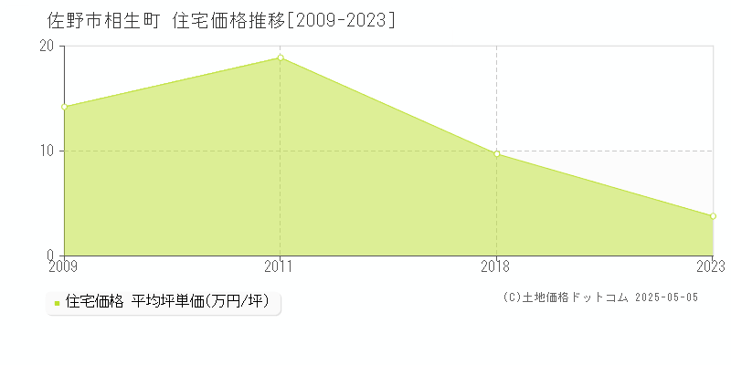 佐野市相生町の住宅価格推移グラフ 