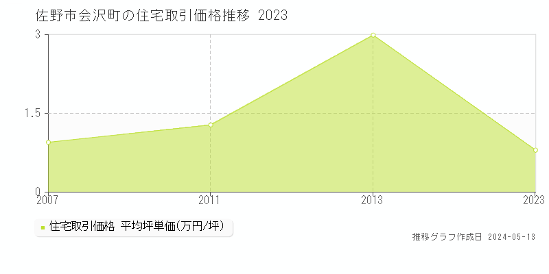 佐野市会沢町の住宅価格推移グラフ 