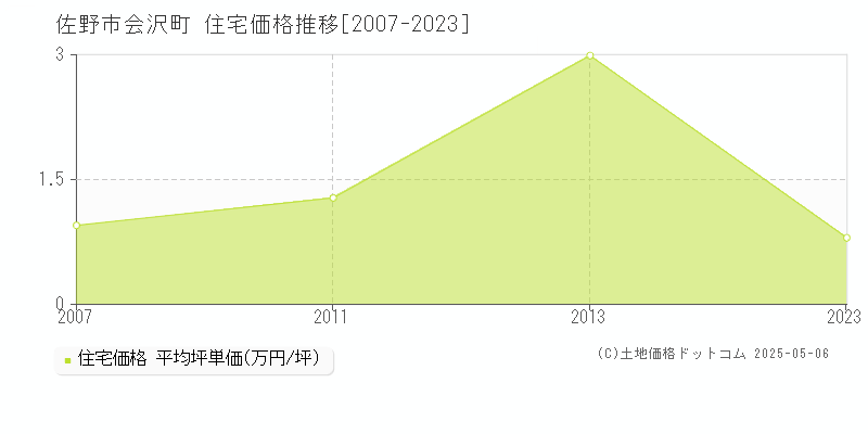 会沢町(佐野市)の住宅価格推移グラフ(坪単価)[2007-2023年]